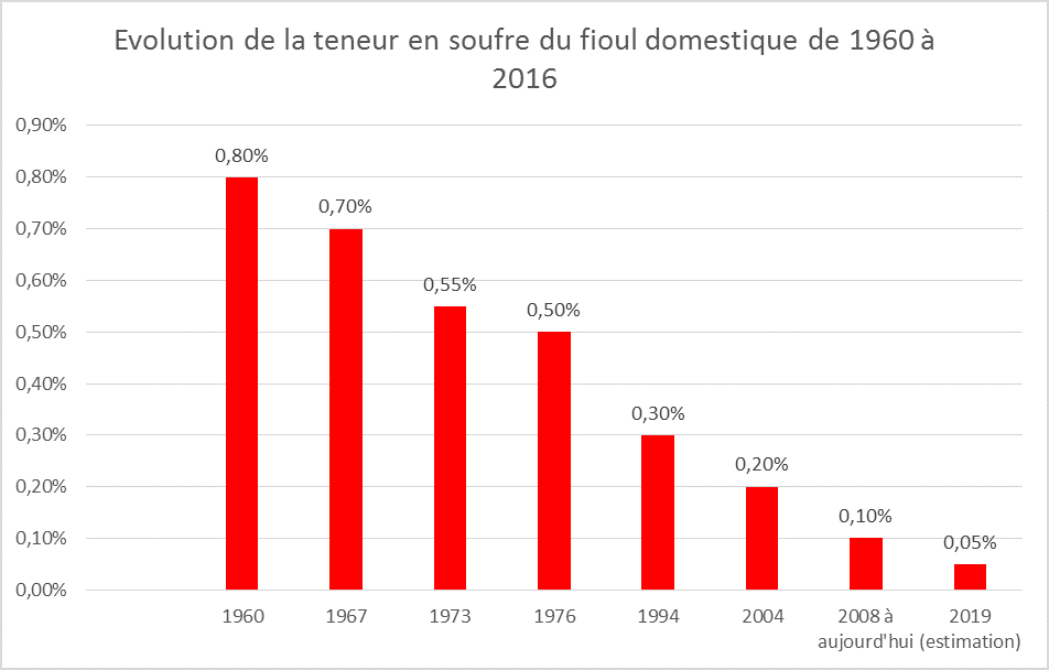 Graphique teneur en soufre dans fioul domestique